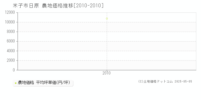 米子市日原の農地価格推移グラフ 