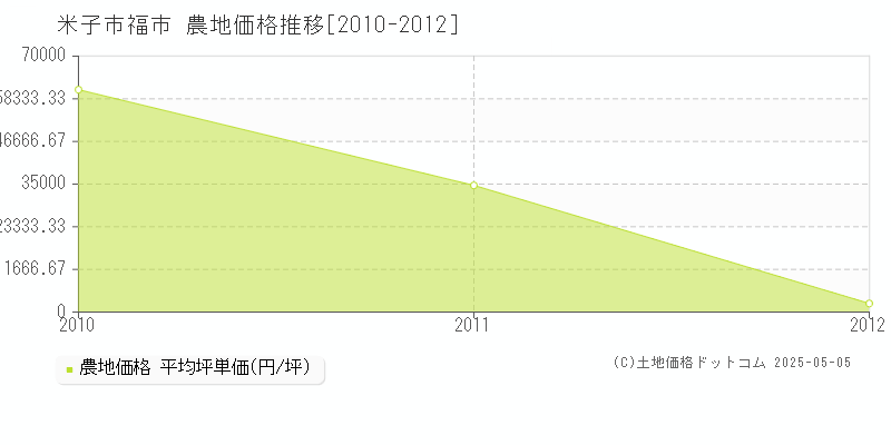 福市(米子市)の農地価格推移グラフ(坪単価)[2010-2012年]