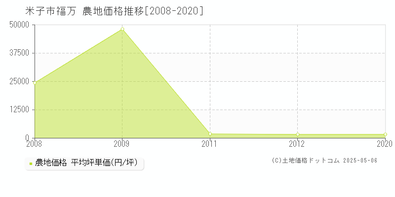 福万(米子市)の農地価格推移グラフ(坪単価)[2008-2020年]