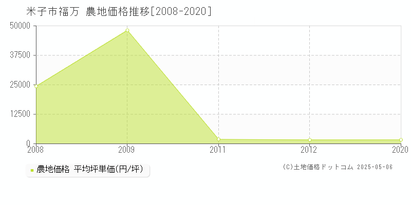 米子市福万の農地価格推移グラフ 