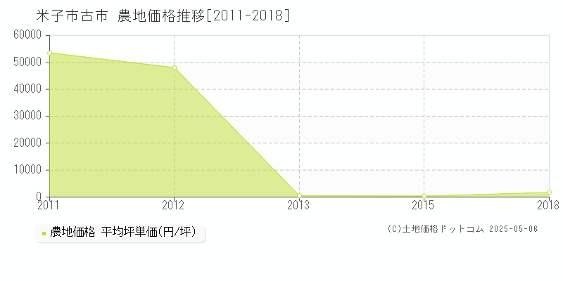 古市(米子市)の農地価格推移グラフ(坪単価)[2011-2018年]