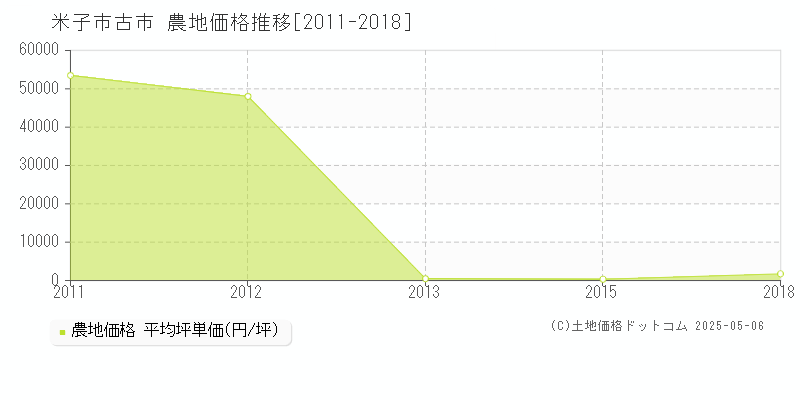 米子市古市の農地価格推移グラフ 