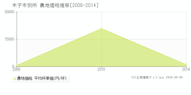 別所(米子市)の農地価格推移グラフ(坪単価)[2008-2014年]