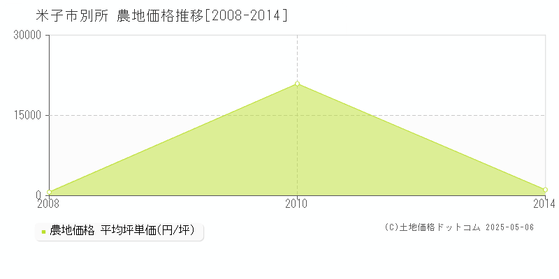 米子市別所の農地価格推移グラフ 