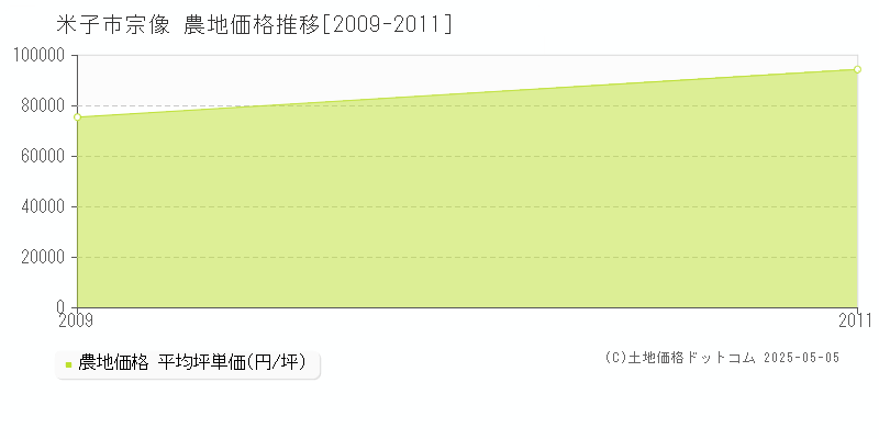 米子市宗像の農地価格推移グラフ 