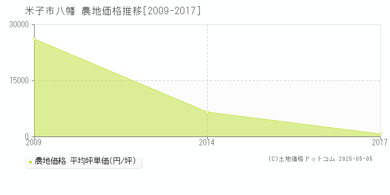 八幡(米子市)の農地価格推移グラフ(坪単価)[2009-2017年]