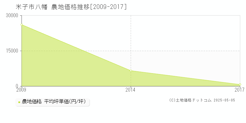 米子市八幡の農地価格推移グラフ 