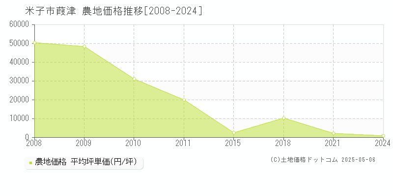 葭津(米子市)の農地価格推移グラフ(坪単価)[2008-2024年]
