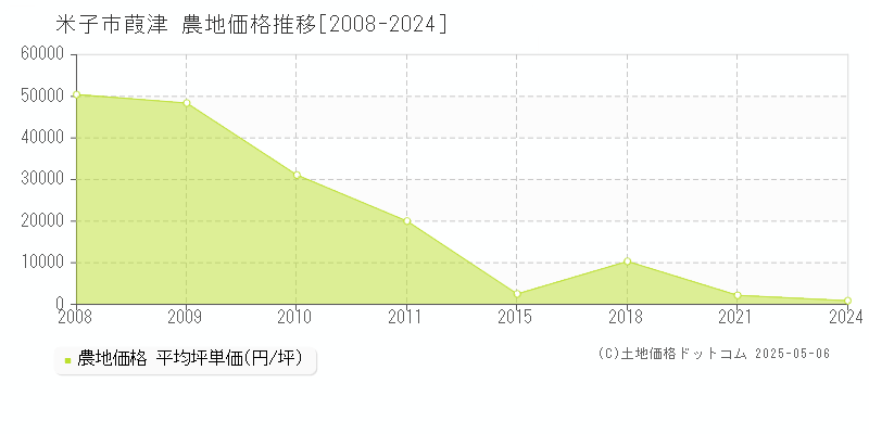 米子市葭津の農地価格推移グラフ 