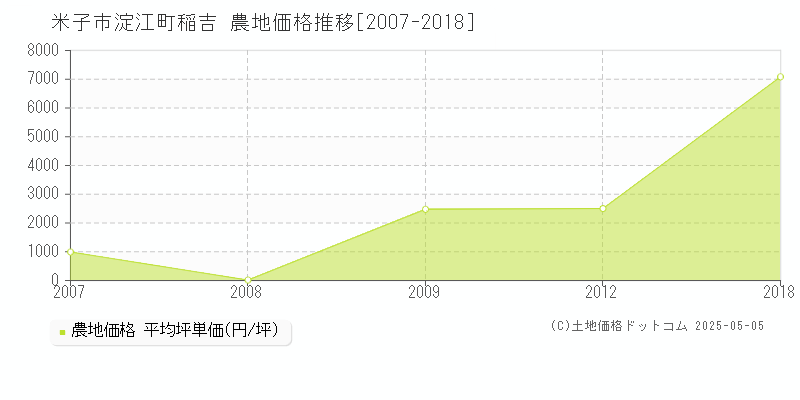淀江町稲吉(米子市)の農地価格推移グラフ(坪単価)[2007-2018年]