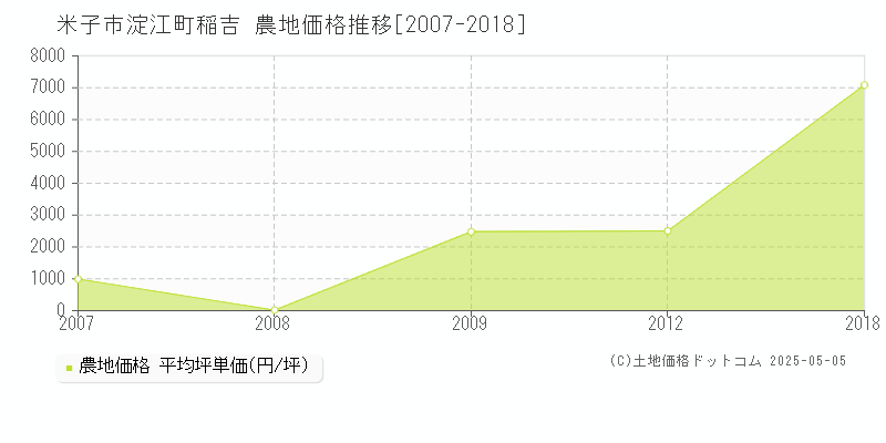 米子市淀江町稲吉の農地価格推移グラフ 