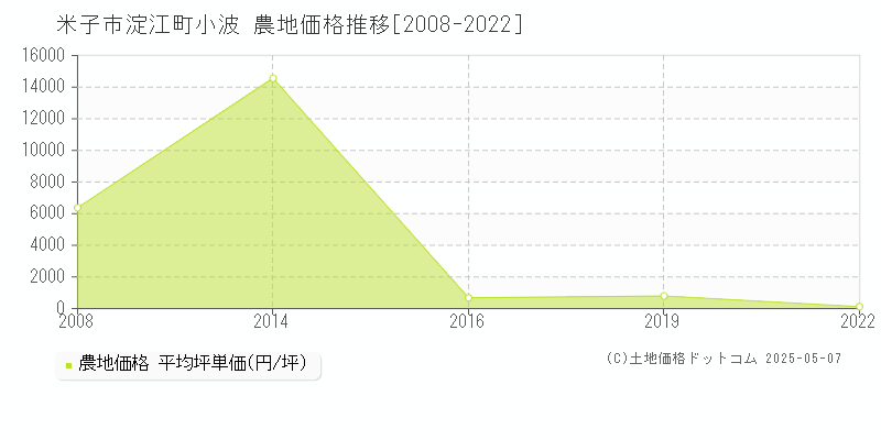 淀江町小波(米子市)の農地価格推移グラフ(坪単価)[2008-2022年]