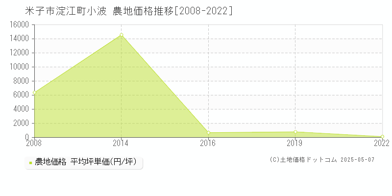 米子市淀江町小波の農地価格推移グラフ 