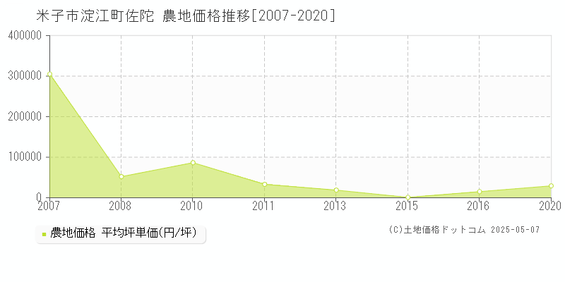 淀江町佐陀(米子市)の農地価格推移グラフ(坪単価)[2007-2020年]