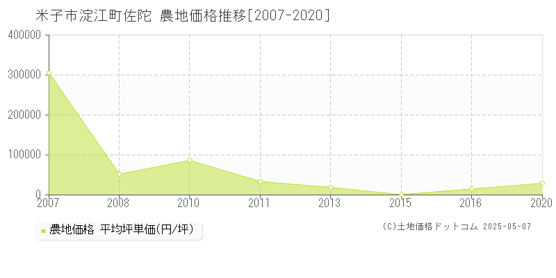 米子市淀江町佐陀の農地価格推移グラフ 