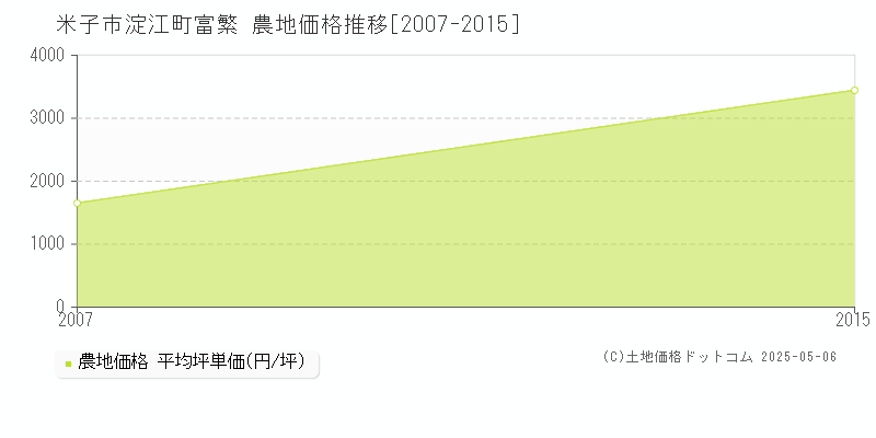淀江町富繁(米子市)の農地価格推移グラフ(坪単価)[2007-2015年]