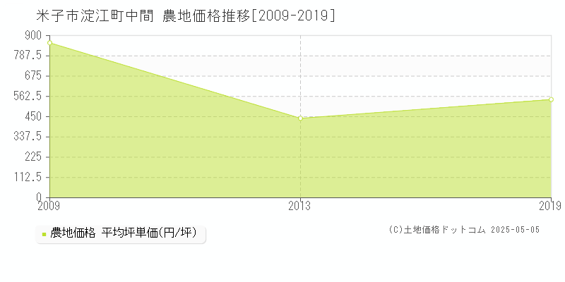 淀江町中間(米子市)の農地価格推移グラフ(坪単価)[2009-2019年]
