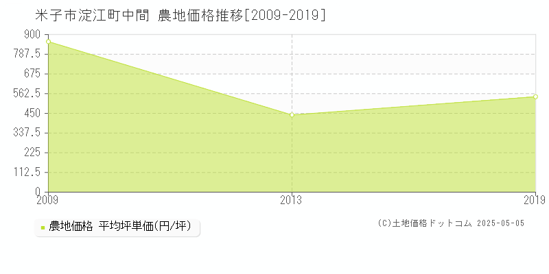 米子市淀江町中間の農地価格推移グラフ 