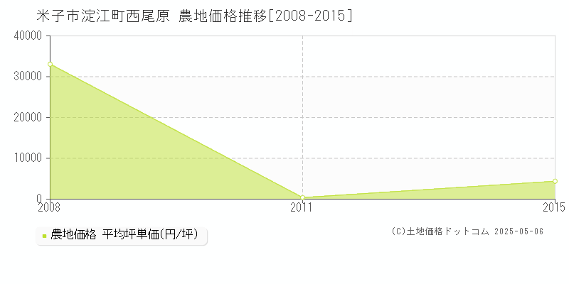 淀江町西尾原(米子市)の農地価格推移グラフ(坪単価)[2008-2015年]
