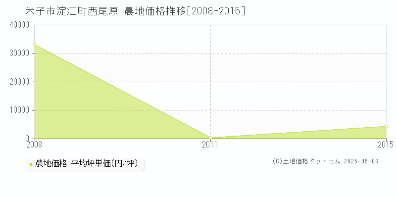 米子市淀江町西尾原の農地価格推移グラフ 