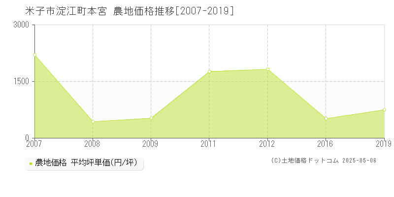 淀江町本宮(米子市)の農地価格推移グラフ(坪単価)[2007-2019年]