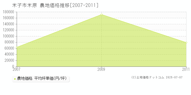 米原(米子市)の農地価格推移グラフ(坪単価)[2007-2011年]