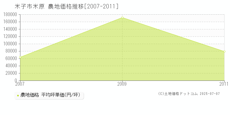 米子市米原の農地価格推移グラフ 