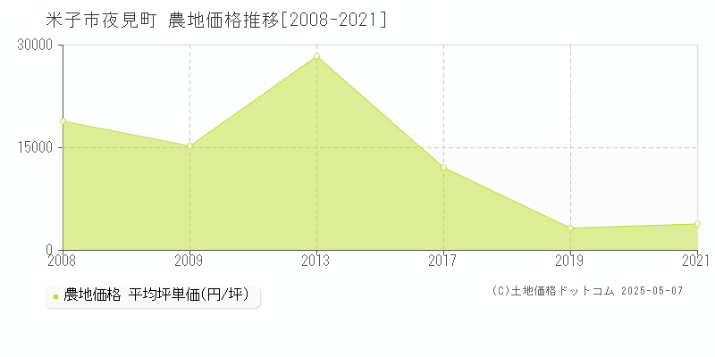 夜見町(米子市)の農地価格推移グラフ(坪単価)[2008-2021年]