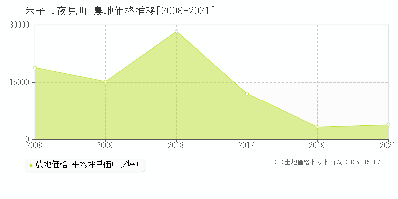 米子市夜見町の農地価格推移グラフ 