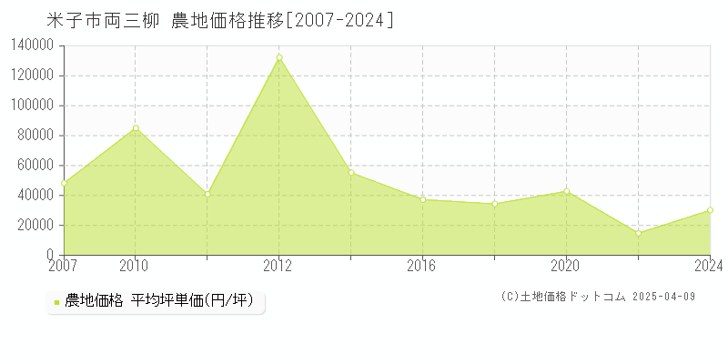 米子市両三柳の農地価格推移グラフ 