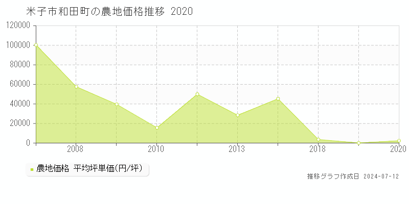米子市和田町の農地価格推移グラフ 