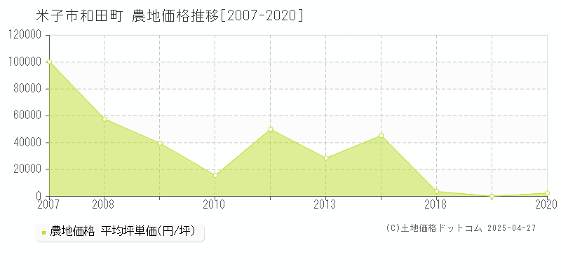 米子市和田町の農地価格推移グラフ 