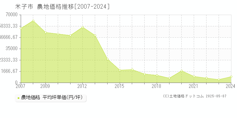 全域(米子市)の農地価格推移グラフ(坪単価)[2007-2024年]