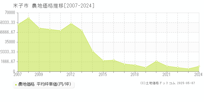 米子市の農地取引事例推移グラフ 