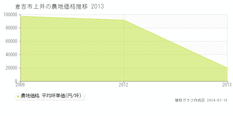 倉吉市上井の農地価格推移グラフ 