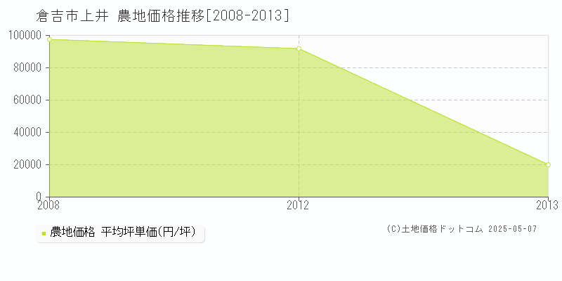 上井(倉吉市)の農地価格推移グラフ(坪単価)[2008-2013年]