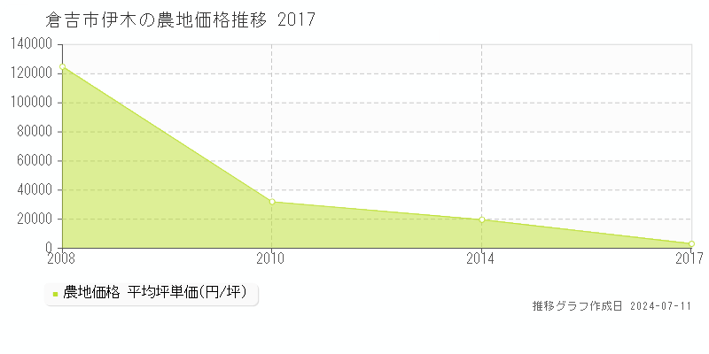 倉吉市伊木の農地価格推移グラフ 