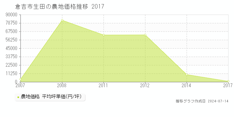 倉吉市生田の農地価格推移グラフ 