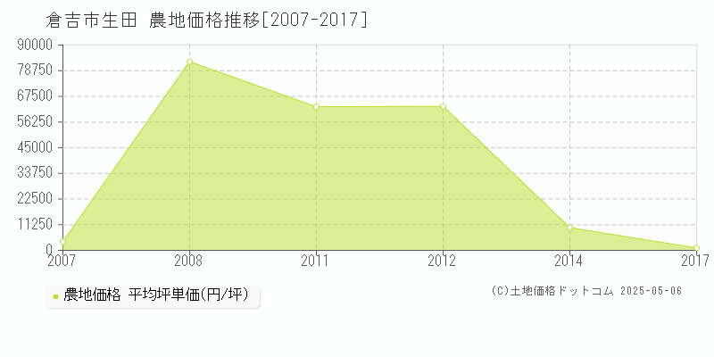 倉吉市生田の農地価格推移グラフ 