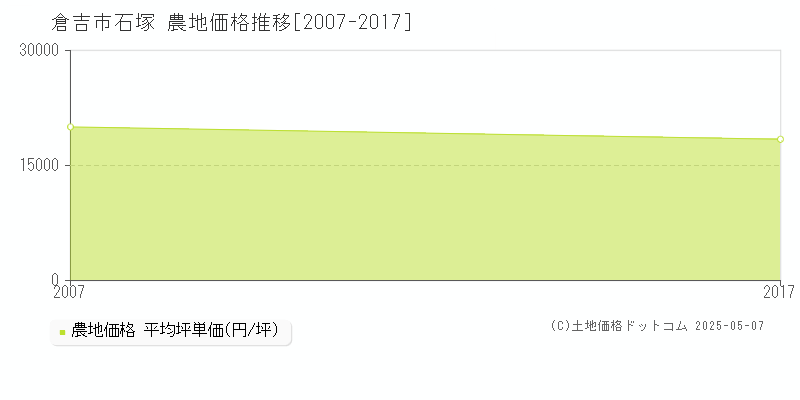 倉吉市石塚の農地価格推移グラフ 