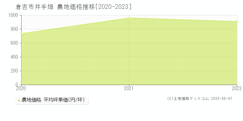 井手畑(倉吉市)の農地価格推移グラフ(坪単価)[2020-2023年]