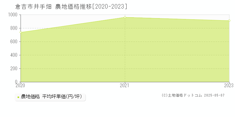 倉吉市井手畑の農地取引事例推移グラフ 