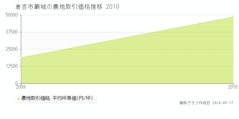 倉吉市巌城の農地取引事例推移グラフ 