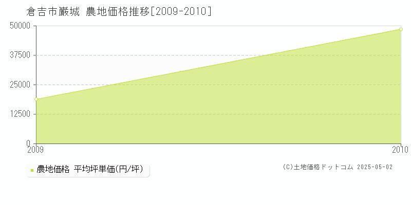 巌城(倉吉市)の農地価格推移グラフ(坪単価)[2009-2010年]