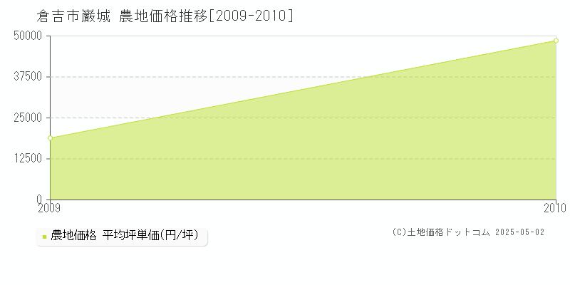 倉吉市巌城の農地価格推移グラフ 