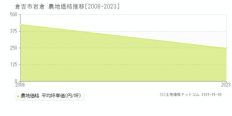 岩倉(倉吉市)の農地価格推移グラフ(坪単価)[2008-2023年]