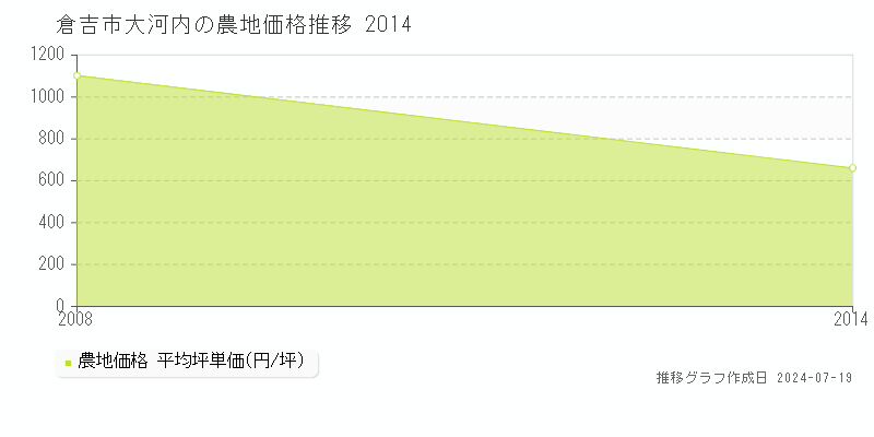 倉吉市大河内の農地価格推移グラフ 