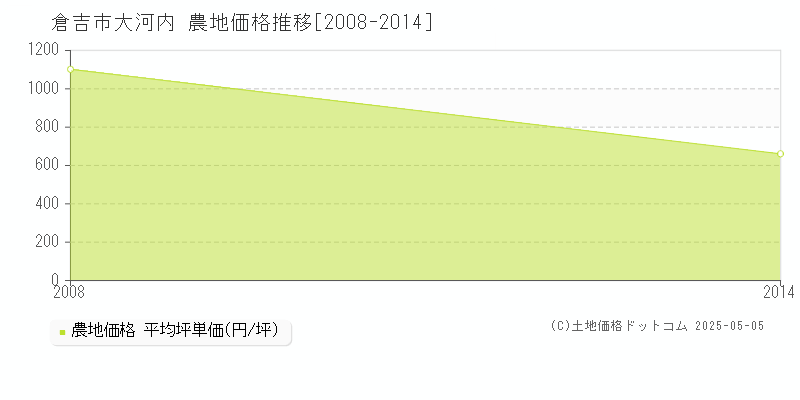 大河内(倉吉市)の農地価格推移グラフ(坪単価)[2008-2014年]