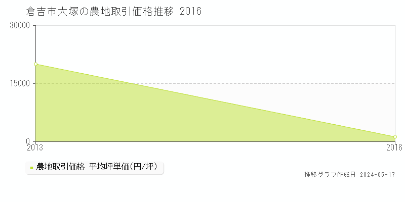 倉吉市大塚の農地価格推移グラフ 