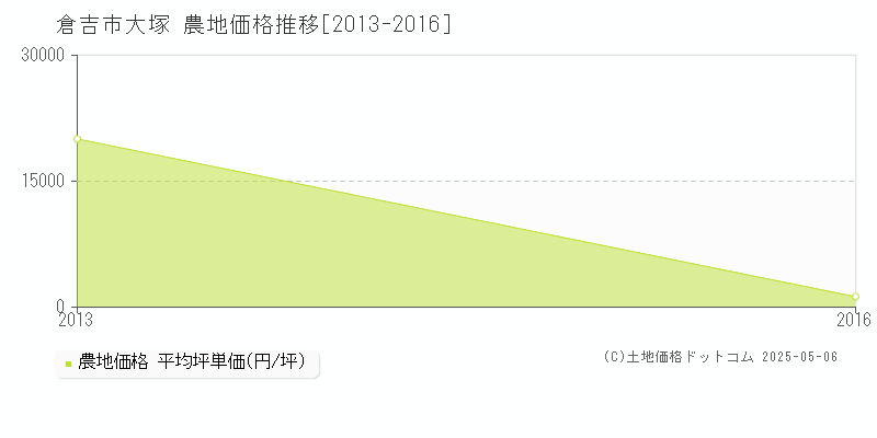 大塚(倉吉市)の農地価格推移グラフ(坪単価)[2013-2016年]